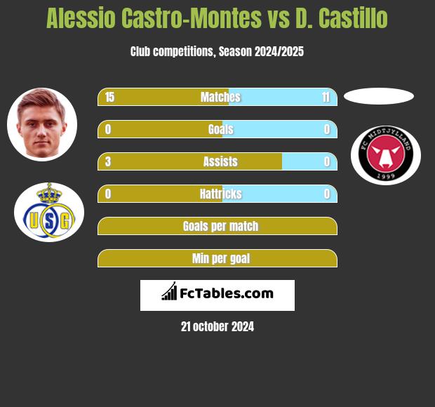 Alessio Castro-Montes vs D. Castillo h2h player stats