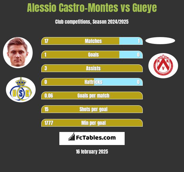 Alessio Castro-Montes vs Gueye h2h player stats