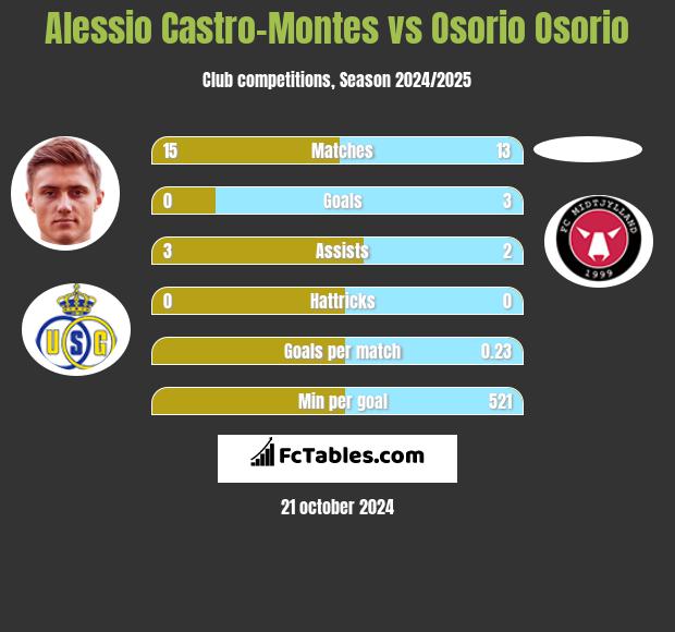 Alessio Castro-Montes vs Osorio Osorio h2h player stats