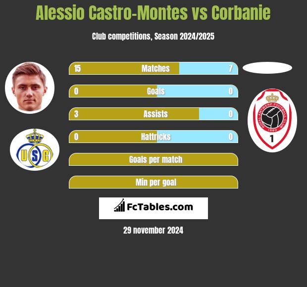 Alessio Castro-Montes vs Corbanie h2h player stats