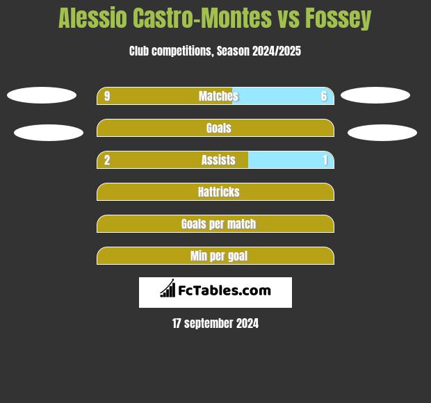 Alessio Castro-Montes vs Fossey h2h player stats