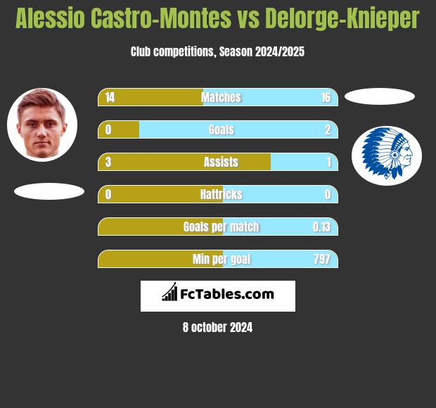 Alessio Castro-Montes vs Delorge-Knieper h2h player stats