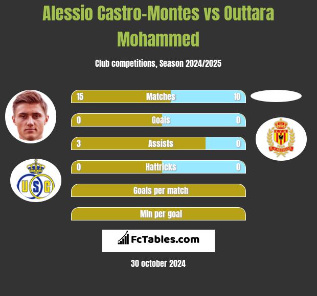 Alessio Castro-Montes vs Outtara Mohammed h2h player stats