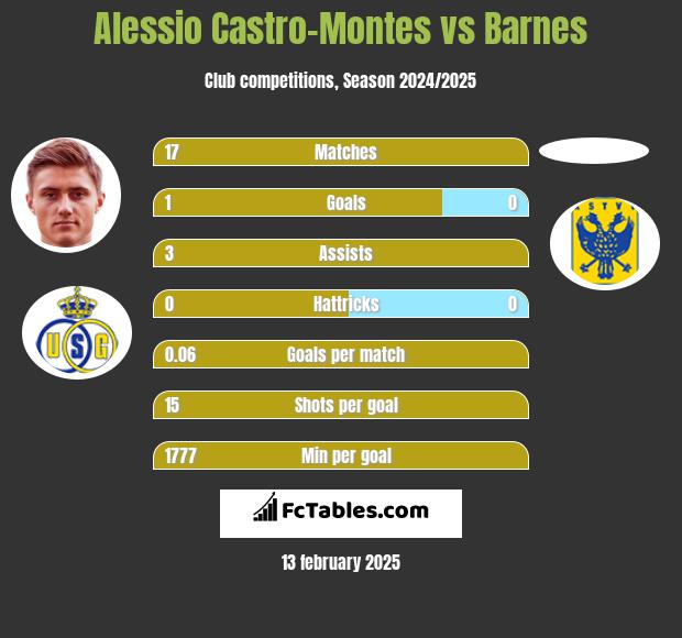 Alessio Castro-Montes vs Barnes h2h player stats