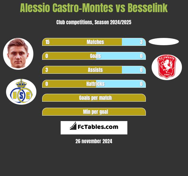 Alessio Castro-Montes vs Besselink h2h player stats