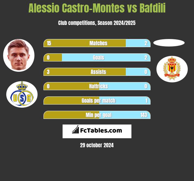 Alessio Castro-Montes vs Bafdili h2h player stats