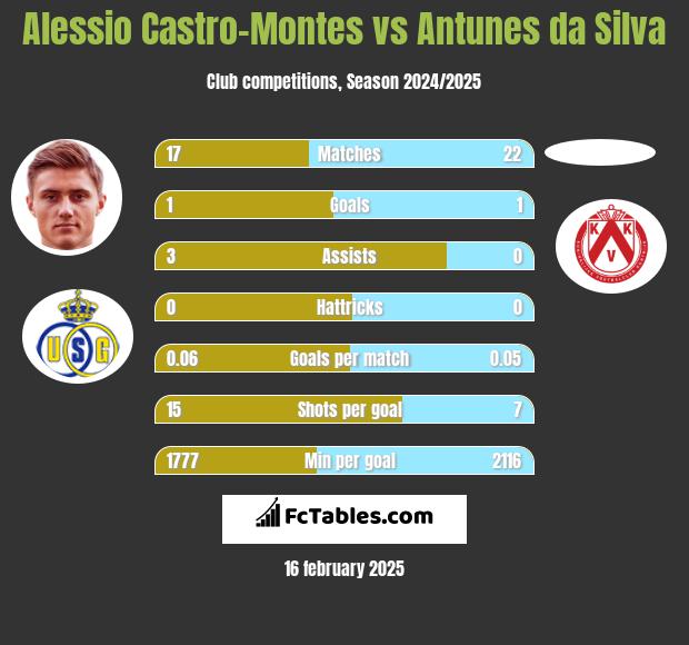 Alessio Castro-Montes vs Antunes da Silva h2h player stats