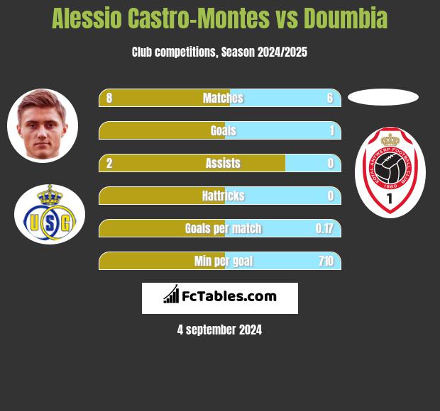 Alessio Castro-Montes vs Doumbia h2h player stats