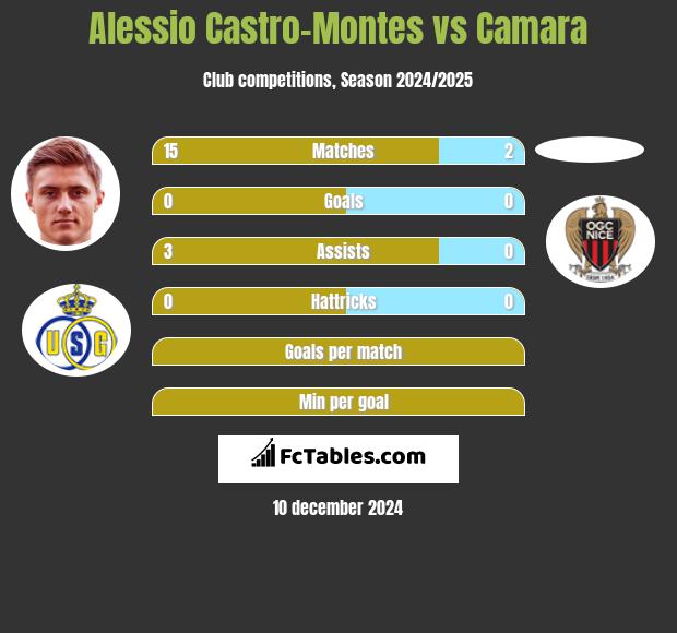 Alessio Castro-Montes vs Camara h2h player stats