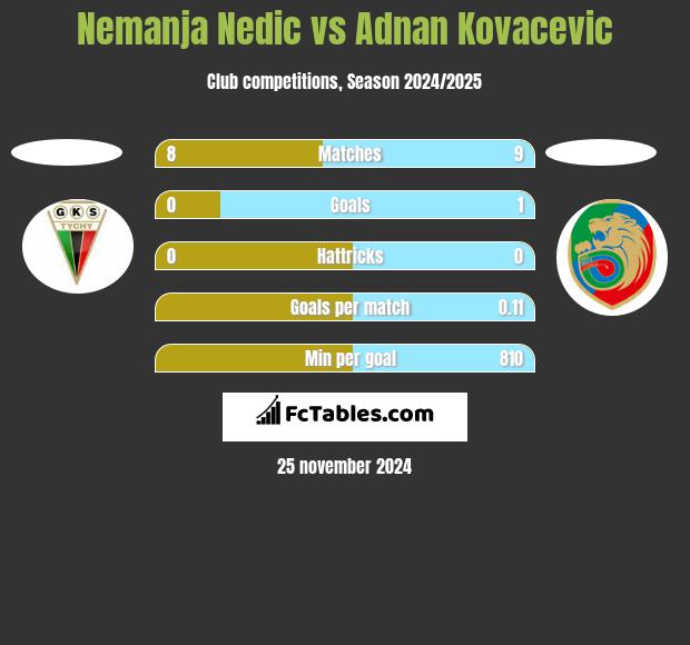 Nemanja Nedic vs Adnan Kovacevic h2h player stats