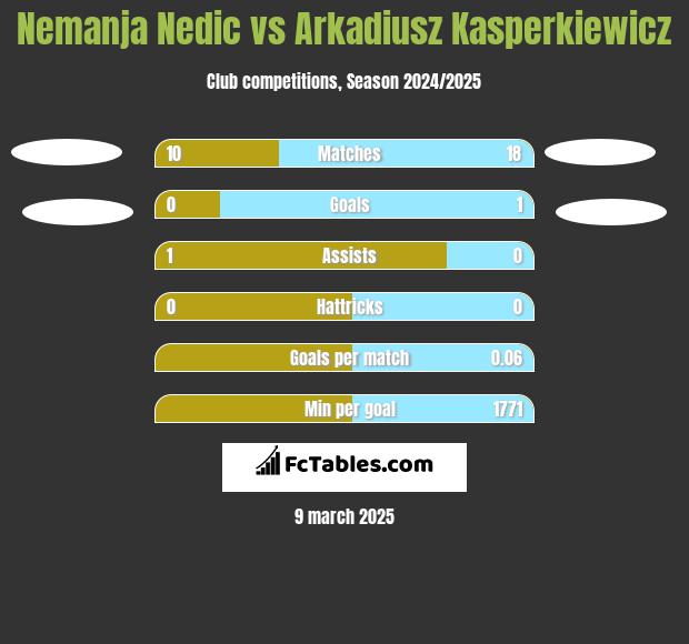 Nemanja Nedic vs Arkadiusz Kasperkiewicz h2h player stats