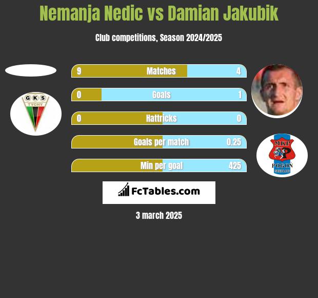 Nemanja Nedic vs Damian Jakubik h2h player stats