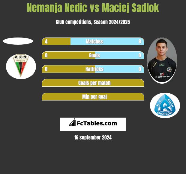 Nemanja Nedic vs Maciej Sadlok h2h player stats