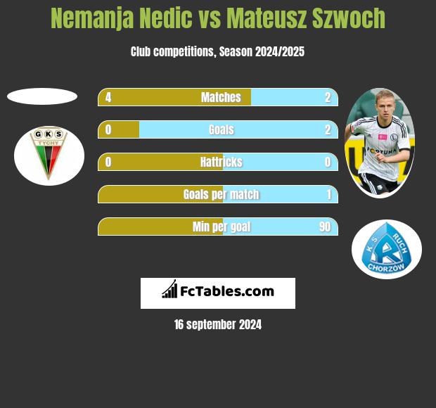 Nemanja Nedic vs Mateusz Szwoch h2h player stats