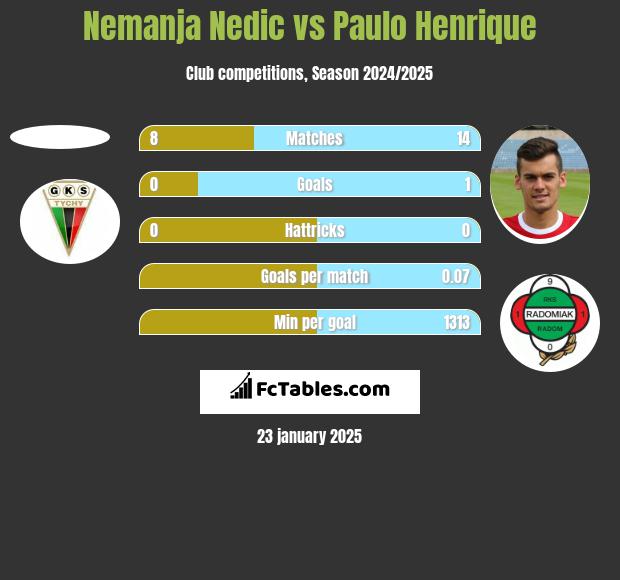 Nemanja Nedic vs Paulo Henrique h2h player stats