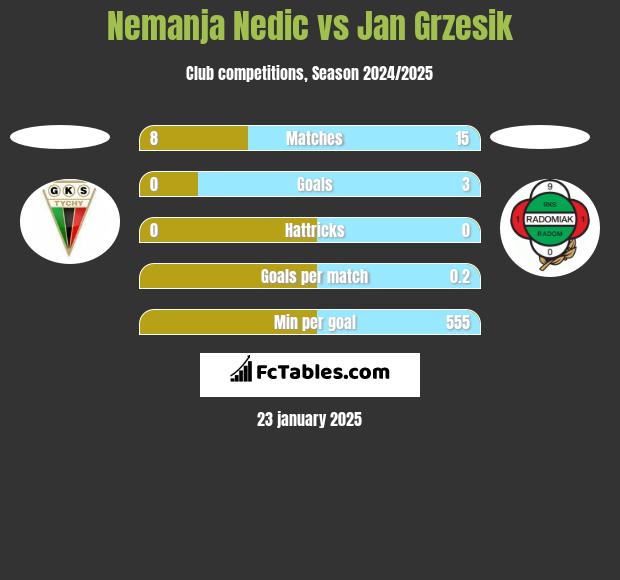 Nemanja Nedic vs Jan Grzesik h2h player stats