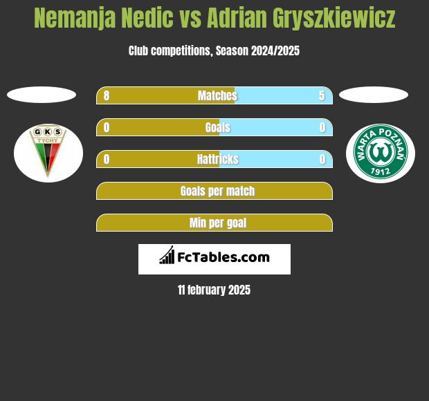 Nemanja Nedic vs Adrian Gryszkiewicz h2h player stats