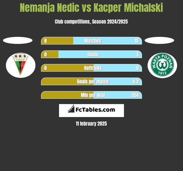 Nemanja Nedic vs Kacper Michalski h2h player stats