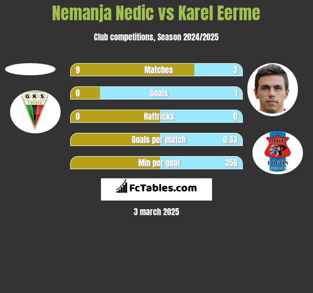 Nemanja Nedic vs Karel Eerme h2h player stats