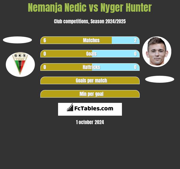 Nemanja Nedic vs Nyger Hunter h2h player stats