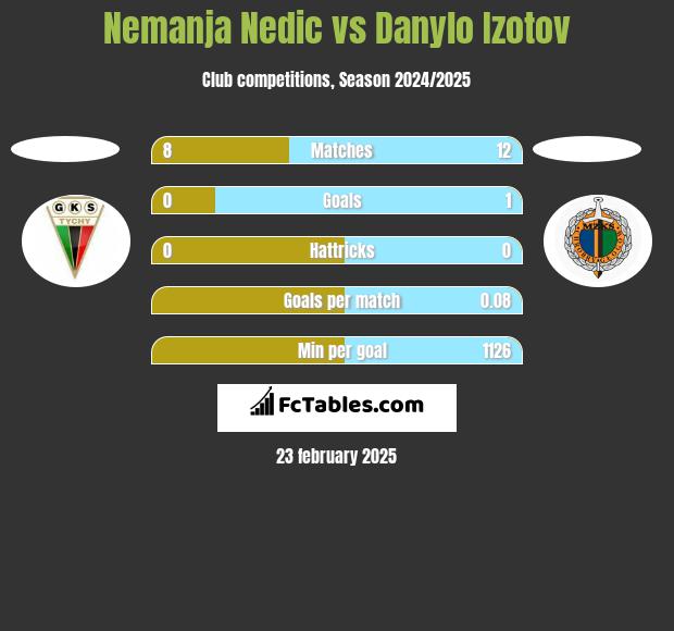 Nemanja Nedic vs Danylo Izotov h2h player stats