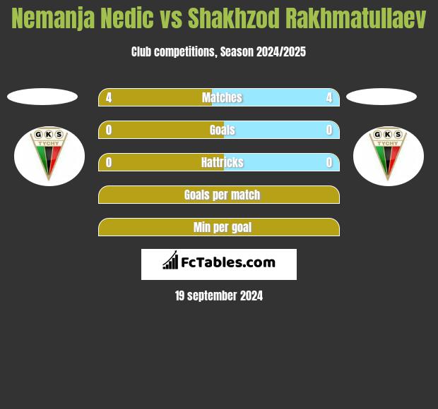 Nemanja Nedic vs Shakhzod Rakhmatullaev h2h player stats