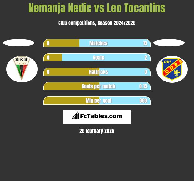 Nemanja Nedic vs Leo Tocantins h2h player stats