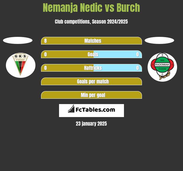 Nemanja Nedic vs Burch h2h player stats