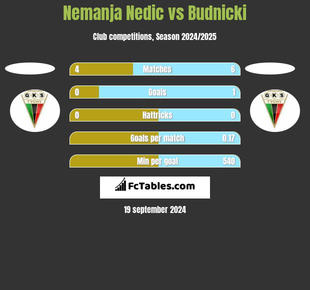 Nemanja Nedic vs Budnicki h2h player stats