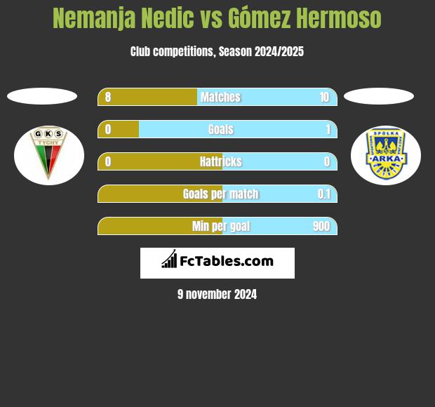 Nemanja Nedic vs Gómez Hermoso h2h player stats