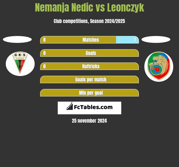 Nemanja Nedic vs Leonczyk h2h player stats