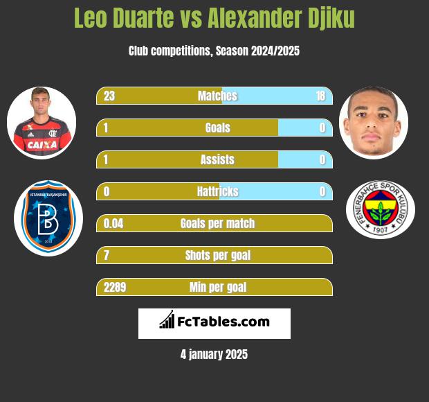 Leo Duarte vs Alexander Djiku h2h player stats