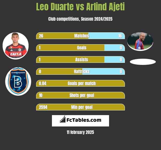 Leo Duarte vs Arlind Ajeti h2h player stats