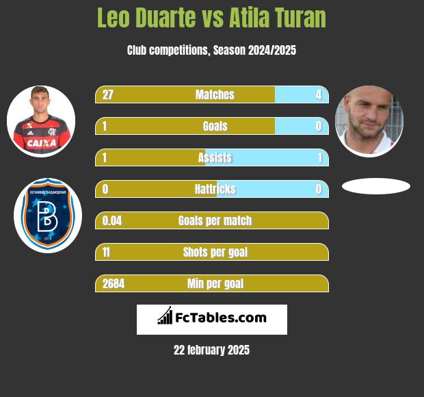 Leo Duarte vs Atila Turan h2h player stats