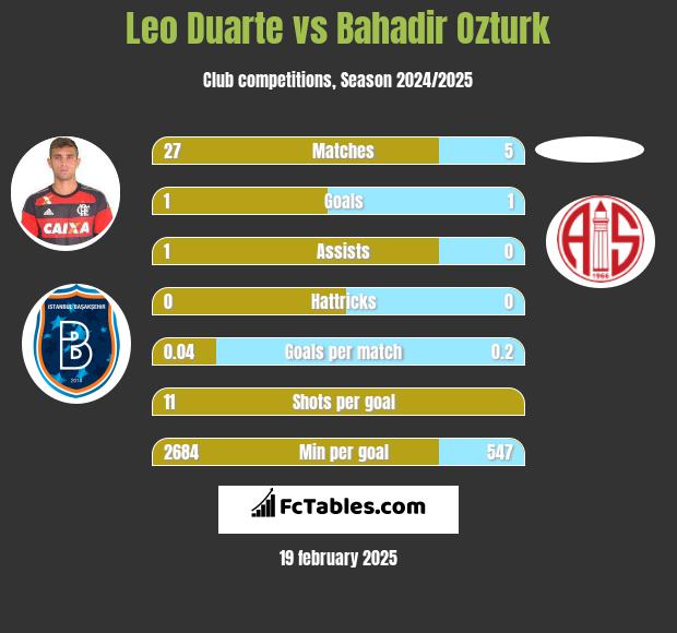 Leo Duarte vs Bahadir Ozturk h2h player stats