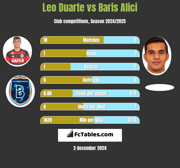 Leo Duarte vs Baris Alici h2h player stats