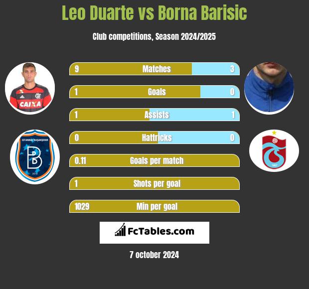 Leo Duarte vs Borna Barisić h2h player stats