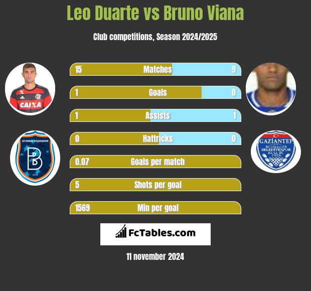 Leo Duarte vs Bruno Viana h2h player stats