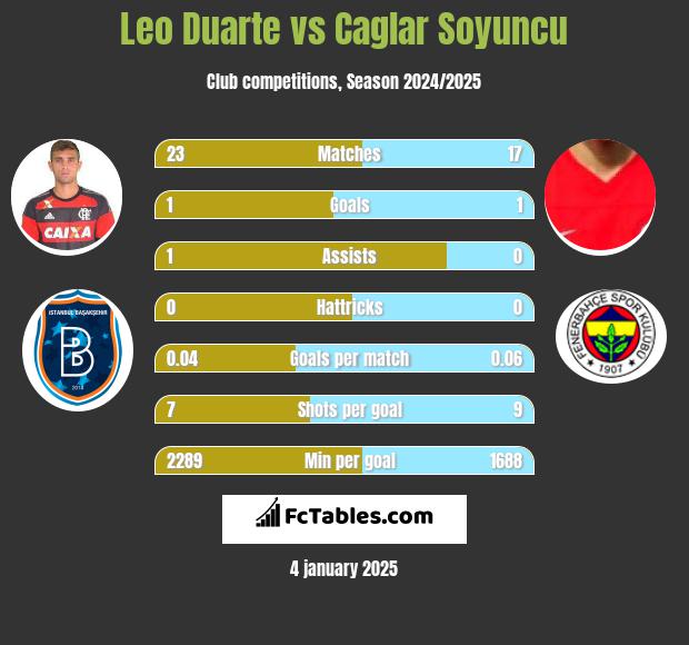 Leo Duarte vs Caglar Soyuncu h2h player stats