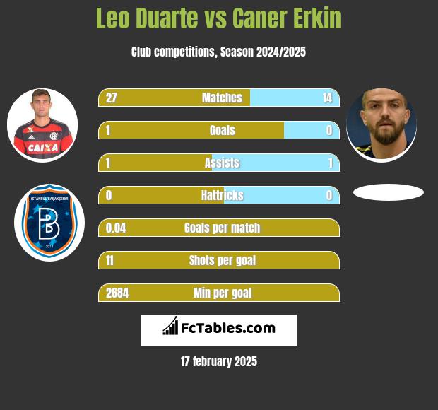 Leo Duarte vs Caner Erkin h2h player stats