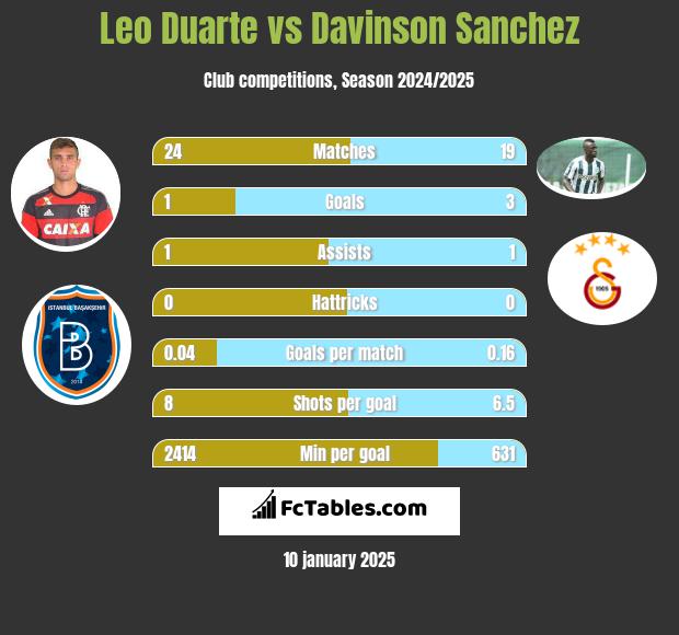 Leo Duarte vs Davinson Sanchez h2h player stats