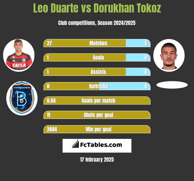 Leo Duarte vs Dorukhan Tokoz h2h player stats