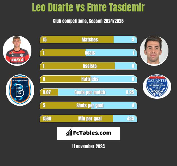 Leo Duarte vs Emre Tasdemir h2h player stats