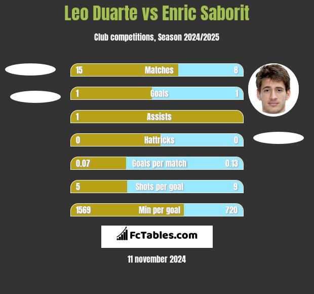 Leo Duarte vs Enric Saborit h2h player stats