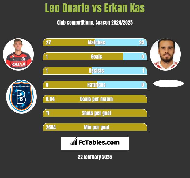 Leo Duarte vs Erkan Kas h2h player stats