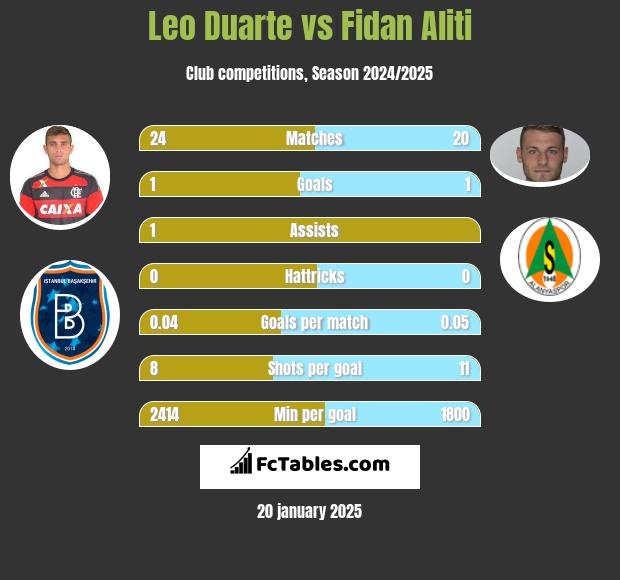 Leo Duarte vs Fidan Aliti h2h player stats