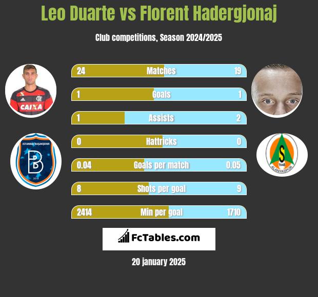 Leo Duarte vs Florent Hadergjonaj h2h player stats