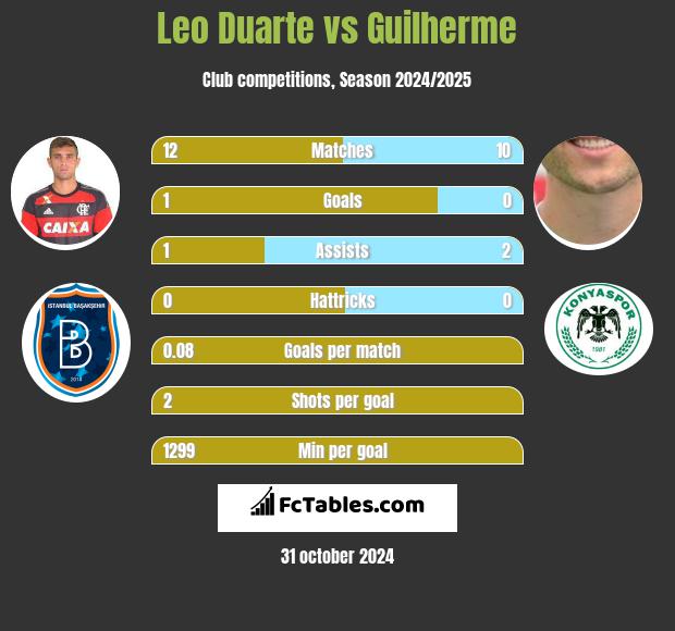 Leo Duarte vs Guilherme h2h player stats