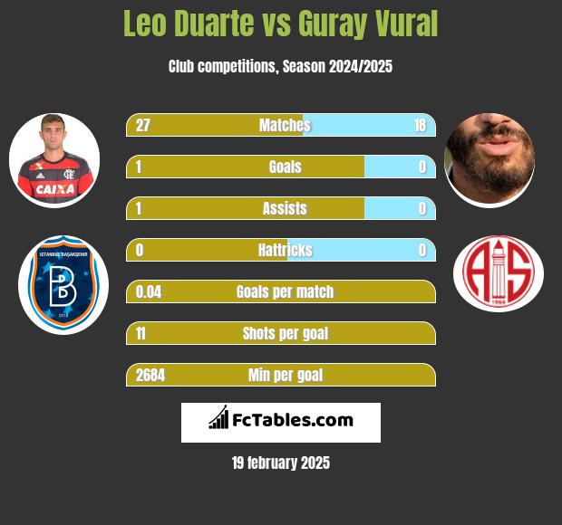 Leo Duarte vs Guray Vural h2h player stats