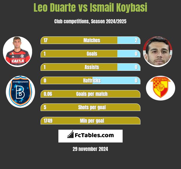 Leo Duarte vs Ismail Koybasi h2h player stats